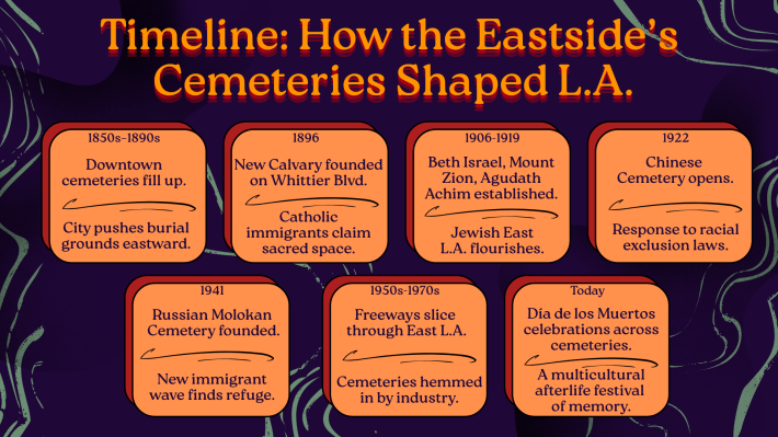 Orange blocks show a timeline of East L.A. cemeteries
