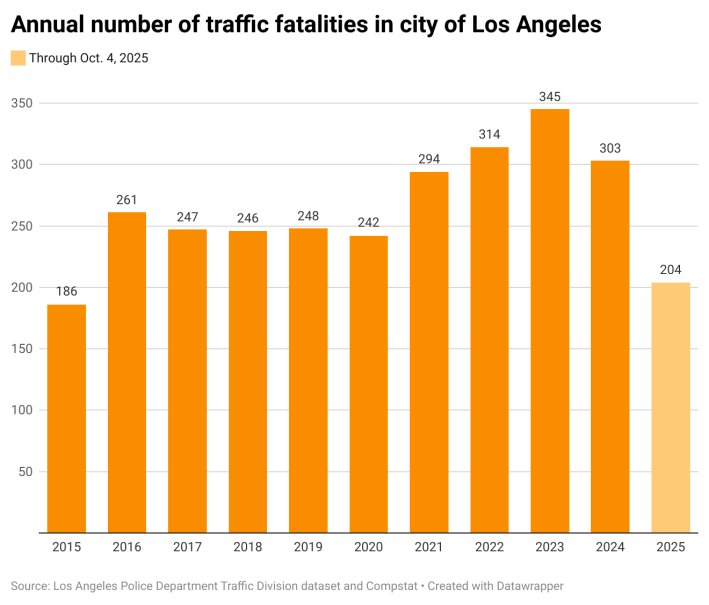 A bar graph documents the last decade of annual traffic fatalities in L.A. 2025 has already seen 204 fatalities. 2023 saw the largest amount of fatalities at 345 deaths.