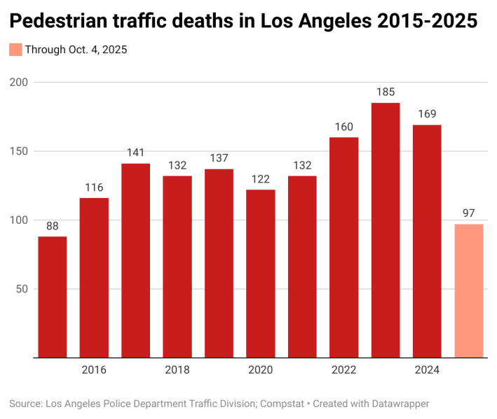 A bar graph documents the amount of pedestrian traffic deaths in L.A. from 2015 to 2025.