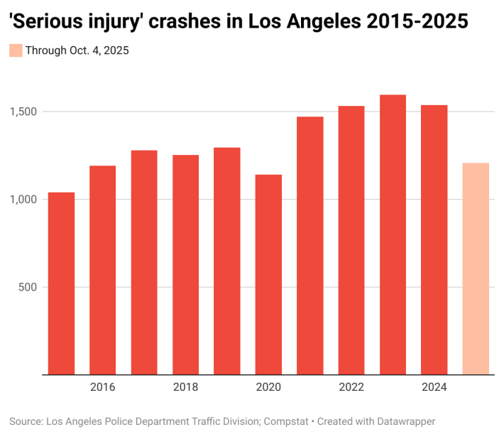 A bar graph documents the amount of "serious injury" crashes in L.A. from 2015 to 2025.