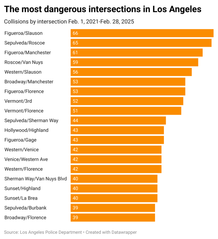 A bar graph documents the most dangerous intersections in L.A. from Feb. 1, 2021 to Feb. 28, 2025 according to the amount of collisions.