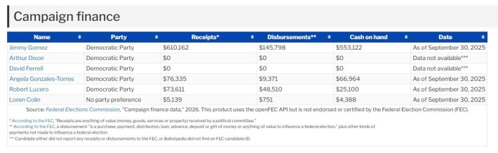 a spreadsheet of finances