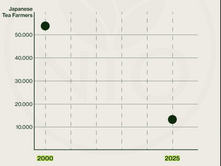 a dot plot showing the amount of Japanese Tea Farmers at over 50,000 in 2000 and over 10,000 in 2025