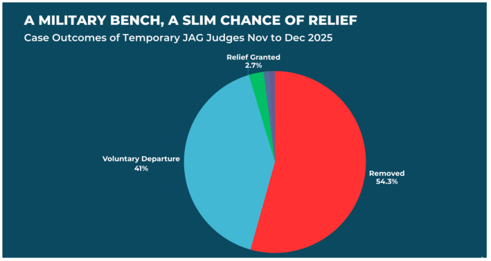 a pie chart showing that 41% of case outcomes of temporary JAG judges Nov to Dec 2025 were "voluntary departure," 2.7% were granted relief, and 54.3% were "removed"