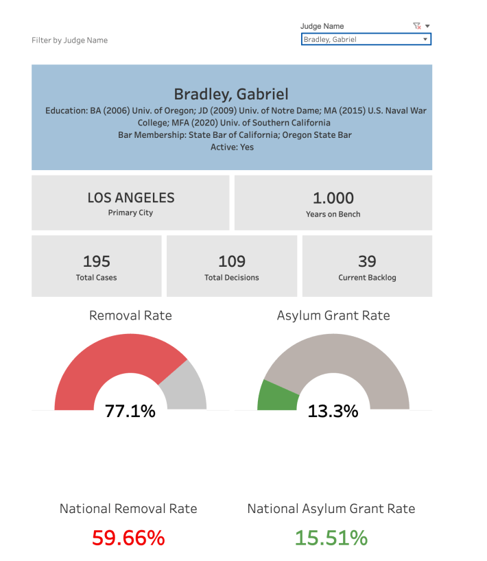 a graphic showing a judge's removal rate (77.1%) and asylum grant rate (13.3%)