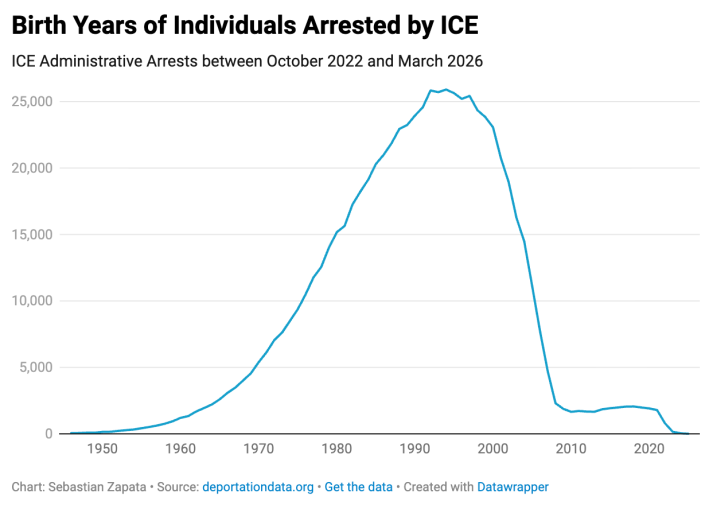 a graph showing predominately targeted ages