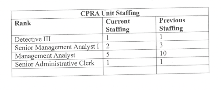 A table showing positions in the CPRA unit and staffing levels for each position.