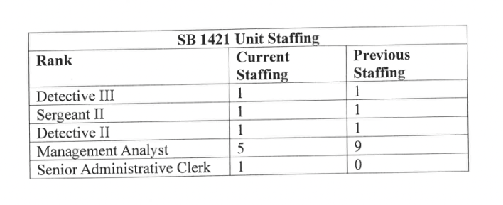 A table showing positions in the SB 1421 unit and staffing levels for each position.