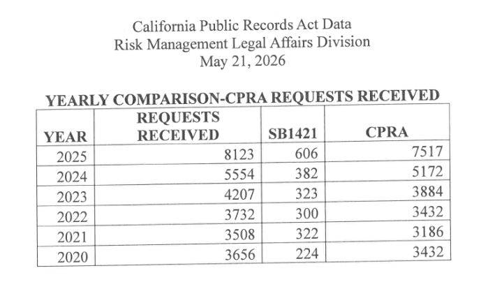 A graphic showing total number of requests shown and then the number of CPRA and SB1421 requests.