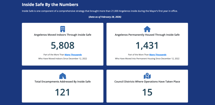 a graphic showing data of Inside Safe, Mayor Karen Bass' initiative aiming to secure permanent housing for unhoused individuals in L.A. County