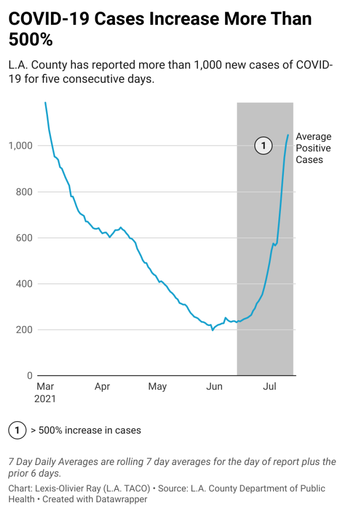 COVID-19 cases increased more than 500 percent in a month in L.A. County.
