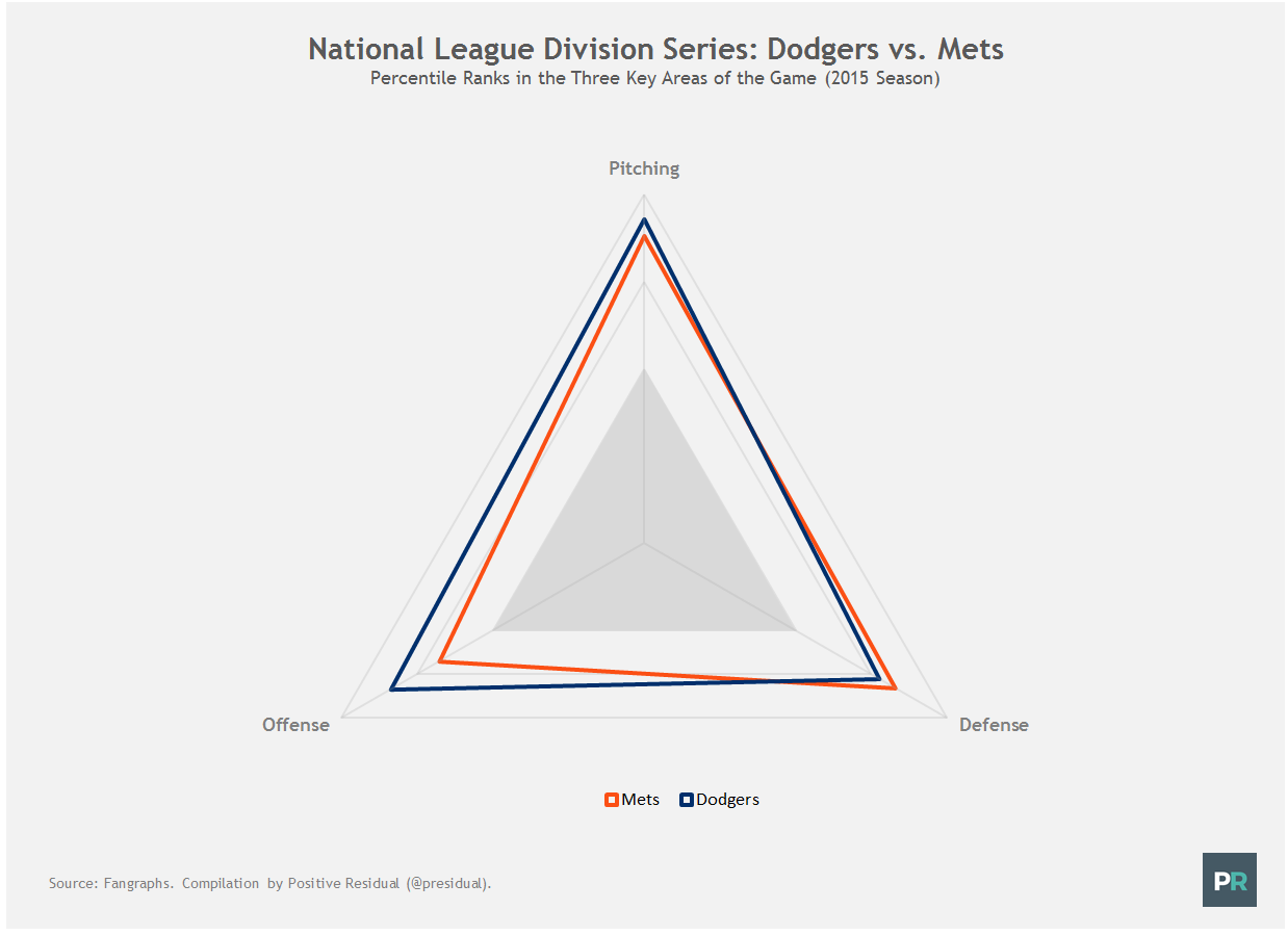 NLDS Series Preview