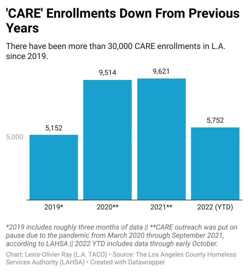 There have been more than 30,000 CARE enrollments in L.A. since 2019. So far, enrollments this year are down nearly 50 percent from the previous year, according to LAHSA’s data.