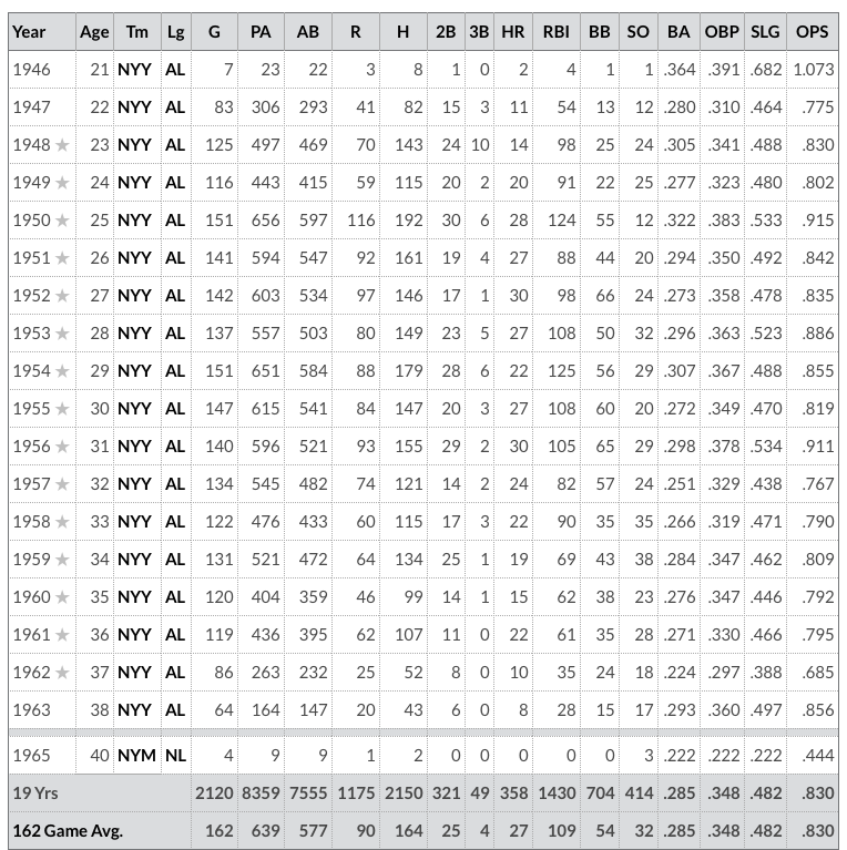 Yogi hit 358 HRs in his career and had a lifetime OPS+ of of .830