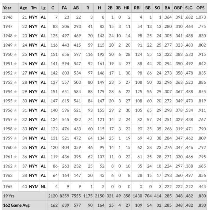 Yogi hit 358 HRs in his career and had a lifetime OPS+ of of .830