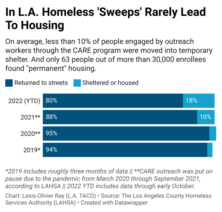 On average, less than 10% of people engaged by outreach workers through the CARE program were moved into temporary shelter. And only 62 people out of more than 30,000 enrollees found "permanent" housing.